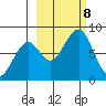 Marmot Island tide chart for Tuesday, October 8, 2024