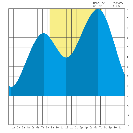 Marmot Island tide chart for Wednesday, October 9, 2024