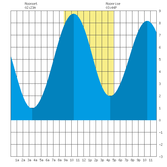 Marmot Island tide chart for Monday, November 11, 2024