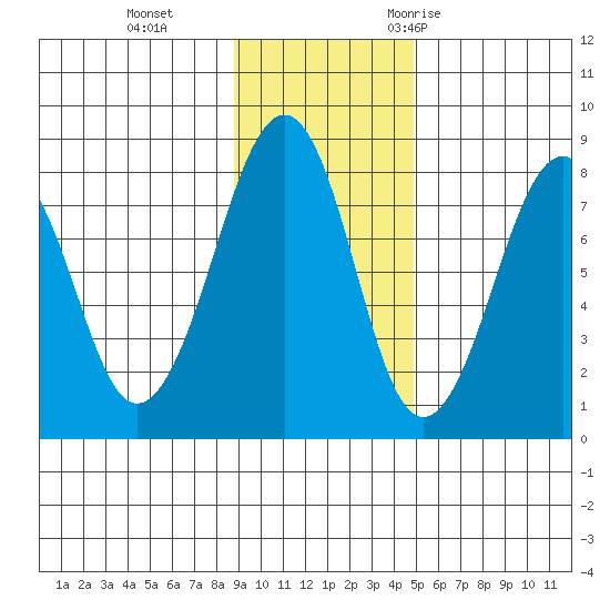 Marmot Island tide chart for Tuesday, November 12, 2024
