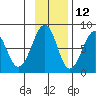 Marmot Island tide chart for Tuesday, November 12, 2024