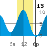 Marmot Island tide chart for Wednesday, November 13, 2024