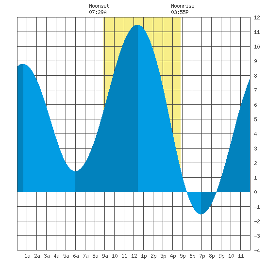 Marmot Island tide chart for Thursday, November 14, 2024