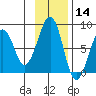 Marmot Island tide chart for Thursday, November 14, 2024