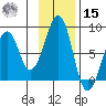 Marmot Island tide chart for Friday, November 15, 2024