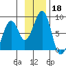 Marmot Island tide chart for Monday, November 18, 2024