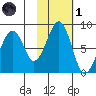 Marmot Island tide chart for Friday, November 1, 2024