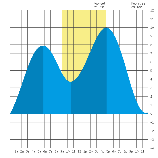 Marmot Island tide chart for Wednesday, November 20, 2024