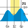 Marmot Island tide chart for Thursday, November 21, 2024