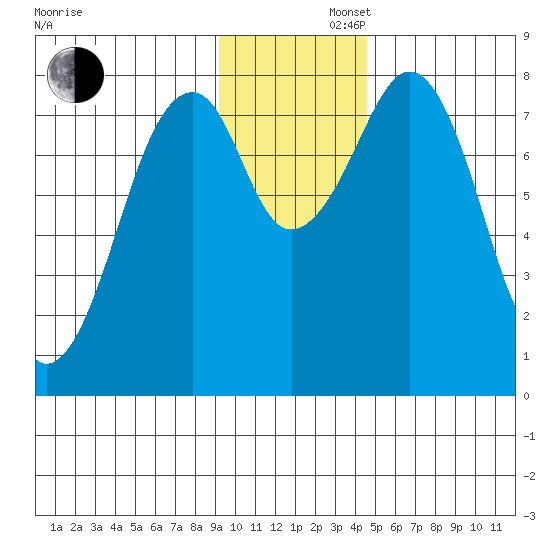 Marmot Island tide chart for Friday, November 22, 2024