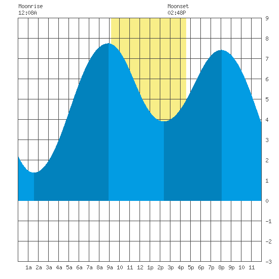 Marmot Island tide chart for Saturday, November 23, 2024