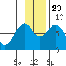 Marmot Island tide chart for Saturday, November 23, 2024