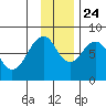 Marmot Island tide chart for Sunday, November 24, 2024