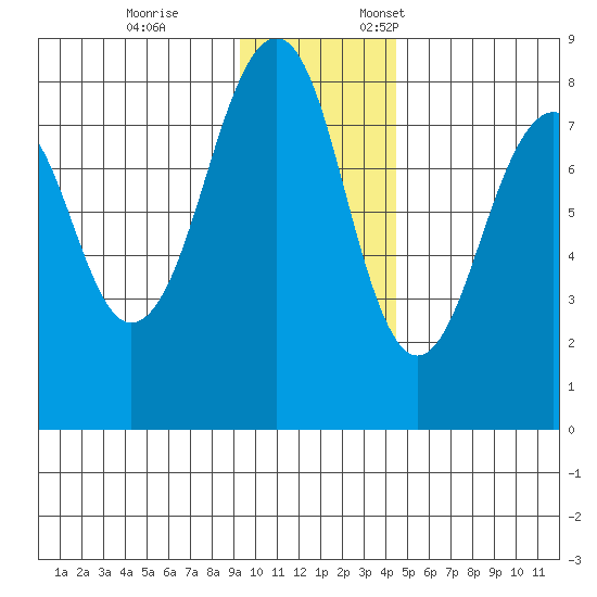 Marmot Island tide chart for Tuesday, November 26, 2024