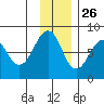 Marmot Island tide chart for Tuesday, November 26, 2024