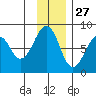 Marmot Island tide chart for Wednesday, November 27, 2024