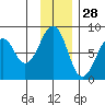 Marmot Island tide chart for Thursday, November 28, 2024