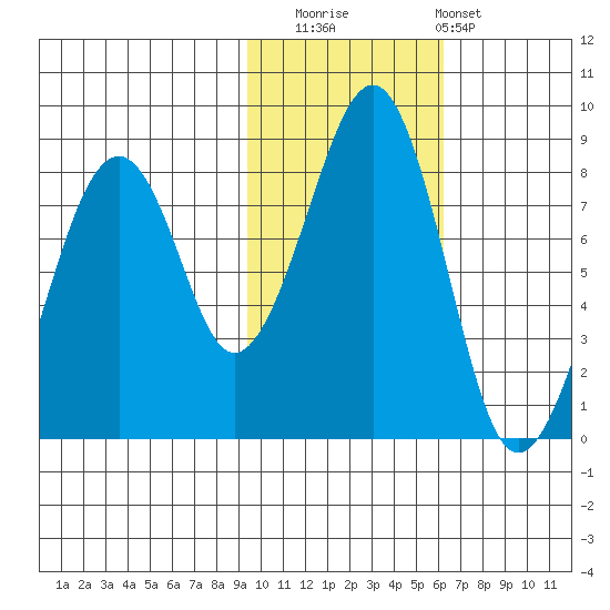 Marmot Island tide chart for Saturday, November 2, 2024