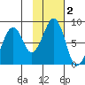 Marmot Island tide chart for Saturday, November 2, 2024