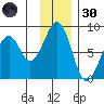 Marmot Island tide chart for Saturday, November 30, 2024