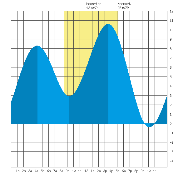 Marmot Island tide chart for Sunday, November 3, 2024