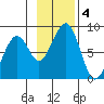 Marmot Island tide chart for Monday, November 4, 2024