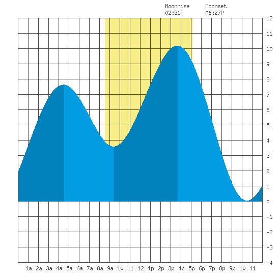 Marmot Island tide chart for Tuesday, November 5, 2024