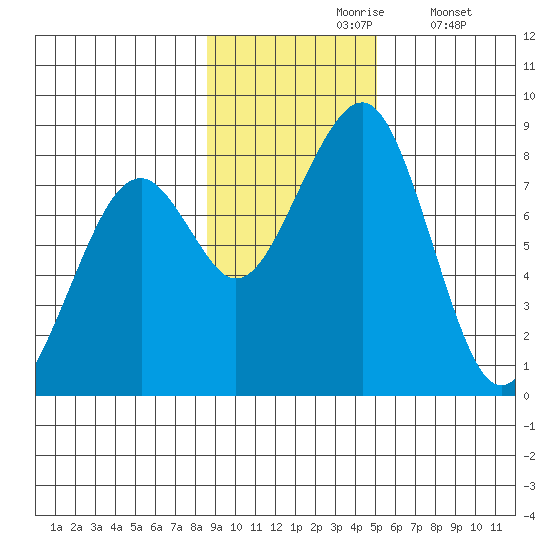 Marmot Island tide chart for Wednesday, November 6, 2024