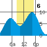 Marmot Island tide chart for Wednesday, November 6, 2024