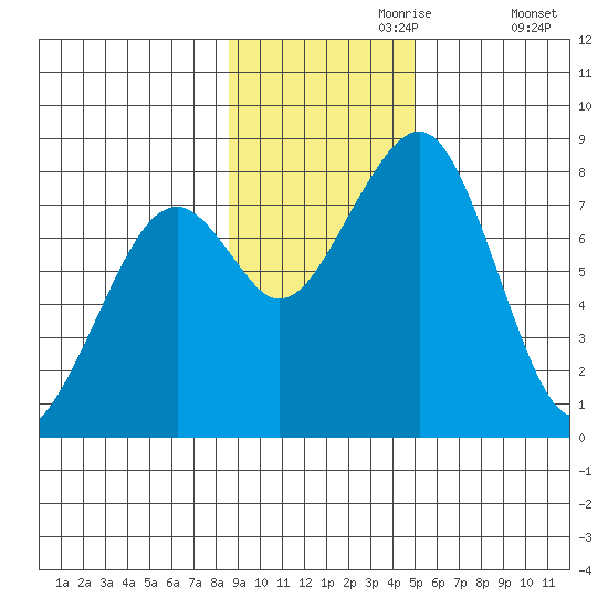 Marmot Island tide chart for Thursday, November 7, 2024