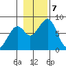 Marmot Island tide chart for Thursday, November 7, 2024