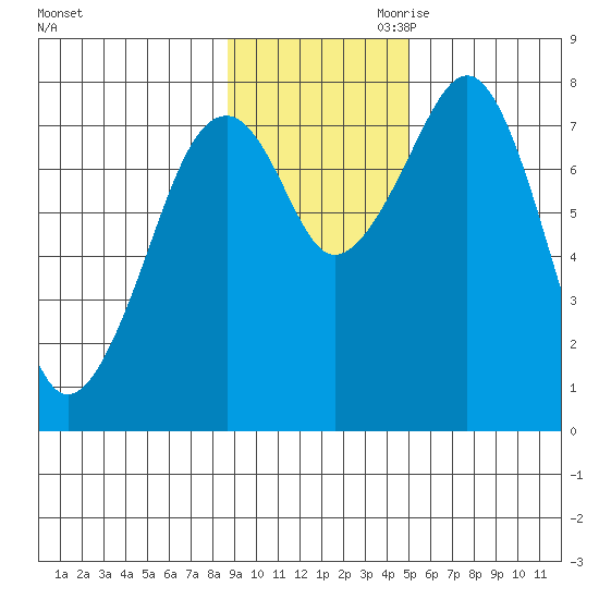 Marmot Island tide chart for Saturday, November 9, 2024