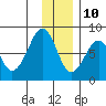 Marmot Island tide chart for Tuesday, December 10, 2024