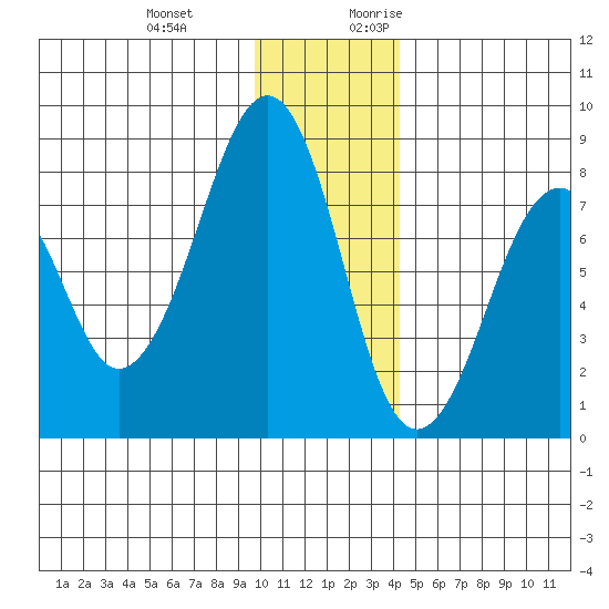 Marmot Island tide chart for Wednesday, December 11, 2024