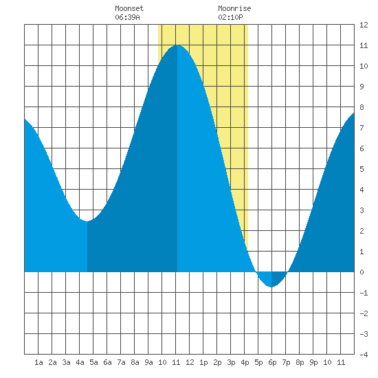Marmot Island tide chart for Thursday, December 12, 2024