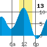 Marmot Island tide chart for Friday, December 13, 2024