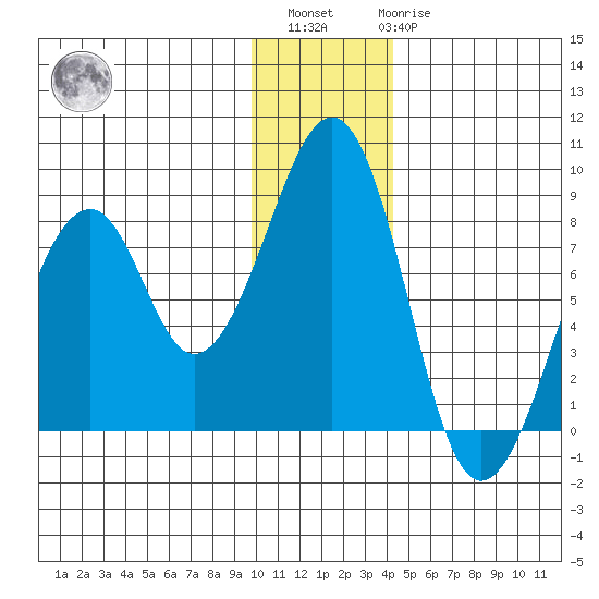 Marmot Island tide chart for Sunday, December 15, 2024