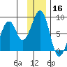 Marmot Island tide chart for Monday, December 16, 2024