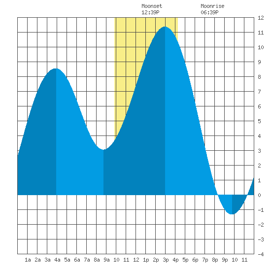 Marmot Island tide chart for Tuesday, December 17, 2024