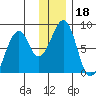 Marmot Island tide chart for Wednesday, December 18, 2024