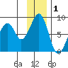 Marmot Island tide chart for Sunday, December 1, 2024