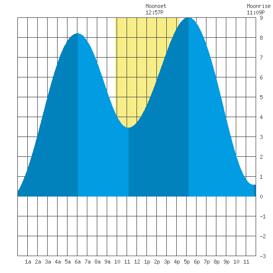 Marmot Island tide chart for Friday, December 20, 2024