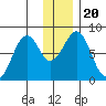 Marmot Island tide chart for Friday, December 20, 2024