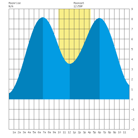 Marmot Island tide chart for Saturday, December 21, 2024