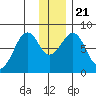Marmot Island tide chart for Saturday, December 21, 2024