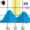 Marmot Island tide chart for Sunday, December 22, 2024
