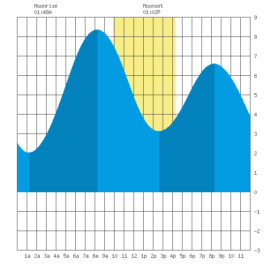 Marmot Island tide chart for Monday, December 23, 2024