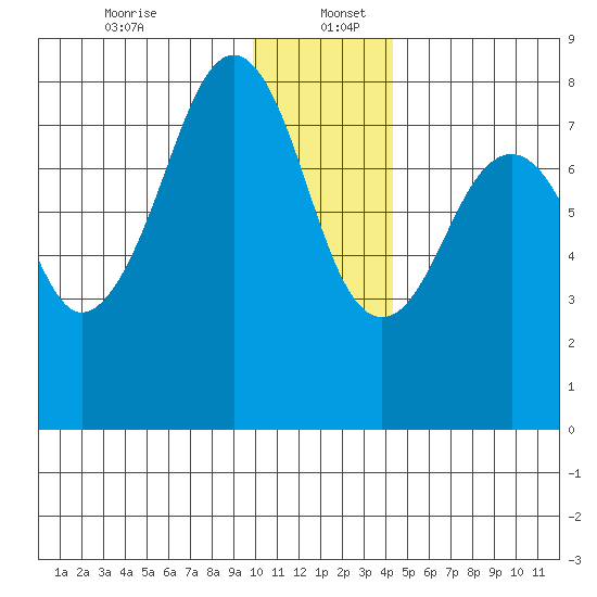 Marmot Island tide chart for Tuesday, December 24, 2024