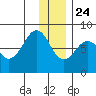 Marmot Island tide chart for Tuesday, December 24, 2024