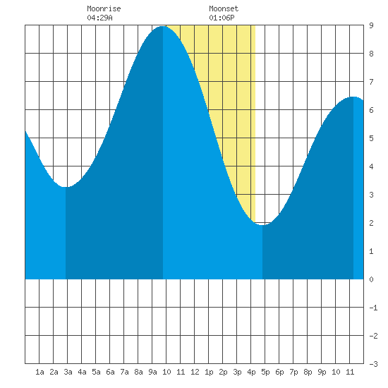 Marmot Island tide chart for Wednesday, December 25, 2024